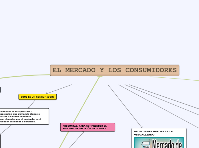 EL MERCADO Y LOS CONSUMIDORES - Mind Map